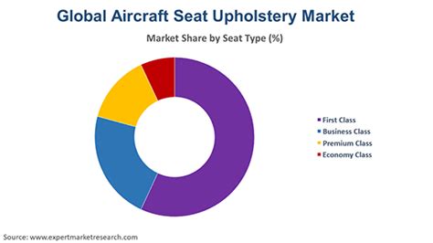turkey aircraft seat upholstery market outlook|Global Aircraft Seat Upholstery Market 2024–2033 .